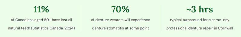 canadian denture stat of seniors