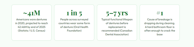 broken denture stats