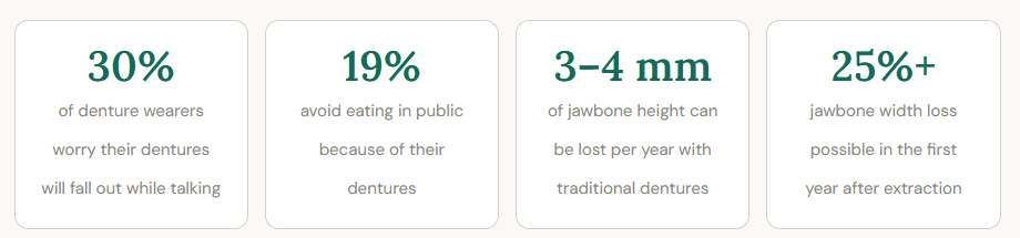 loose dentures statistics